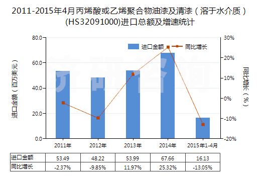 2011-2015年4月丙烯酸或乙烯聚合物油漆及清漆（溶于水介質(zhì)）(HS32091000)進(jìn)口總額及增速統(tǒng)計(jì)